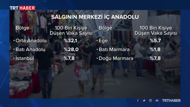 Salgın Anadolu'ya kaydı: Bir haftada ölümler yüzde 40 arttı